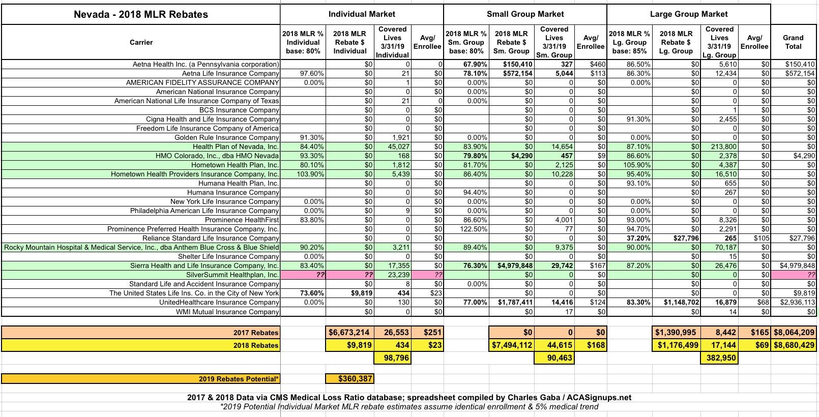 exclusive-nevada-2018-mlr-rebate-payments-potential-2019-rebates